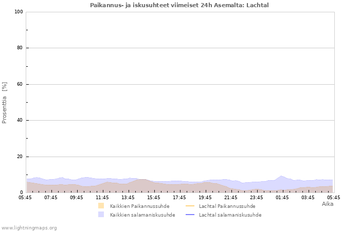 Graafit: Paikannus- ja iskusuhteet