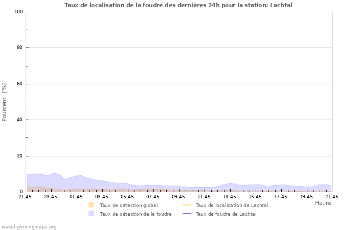 Graphes: Taux de localisation de la foudre