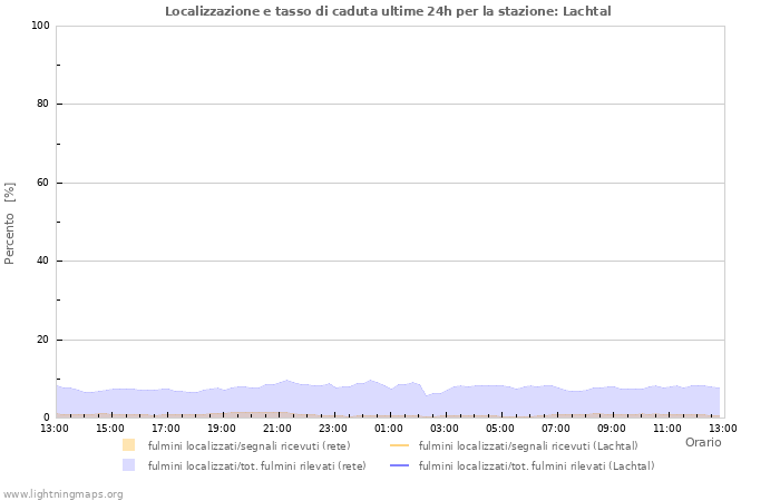 Grafico: Localizzazione e tasso di caduta