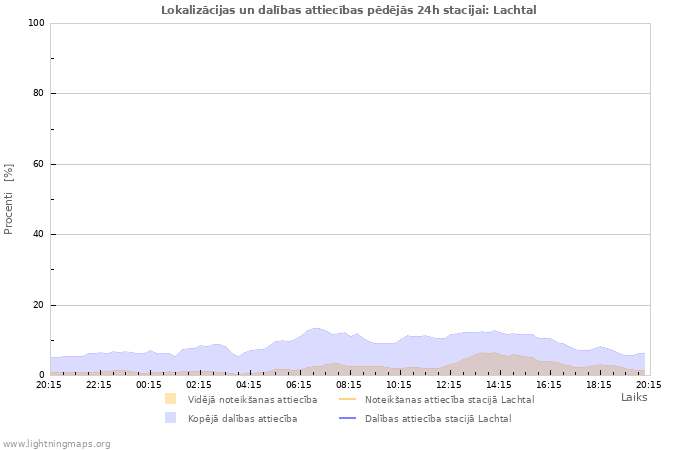 Grafiki: Lokalizācijas un dalības attiecības