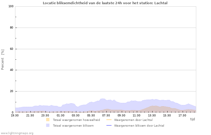 Grafieken: Locatie bliksemdichtheid