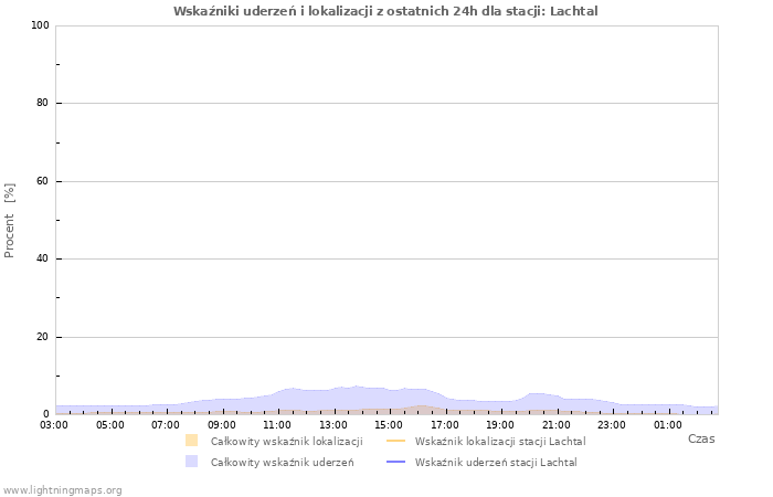 Wykresy: Wskaźniki uderzeń i lokalizacji