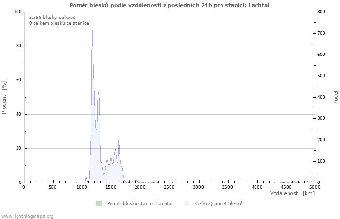 Grafy: Poměr blesků podle vzdálenosti
