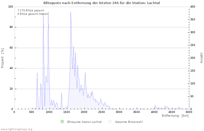 Diagramme: Blitzquote nach Entfernung