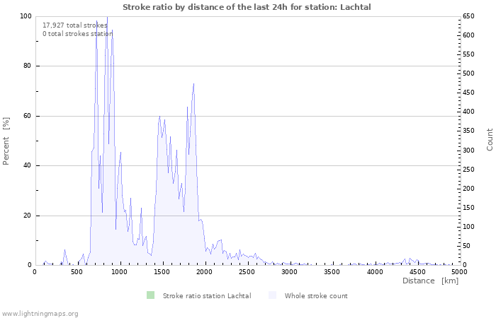 Graphs: Stroke ratio by distance