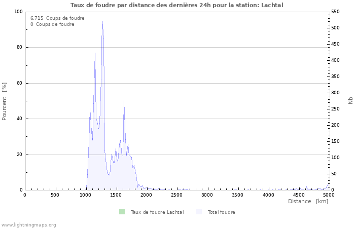 Graphes: Taux de foudre par distance