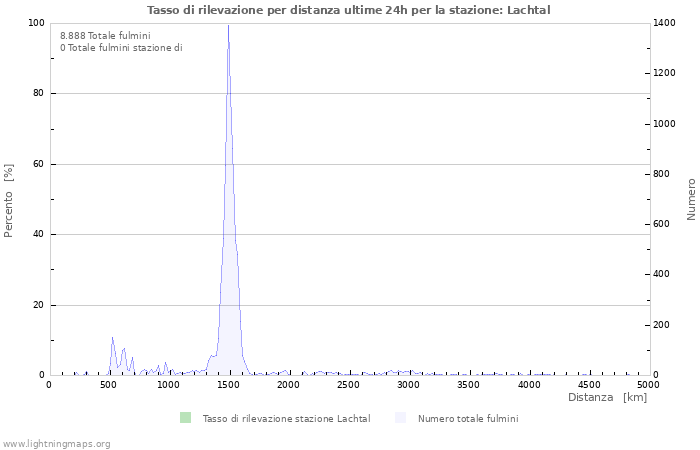 Grafico: Tasso di rilevazione per distanza