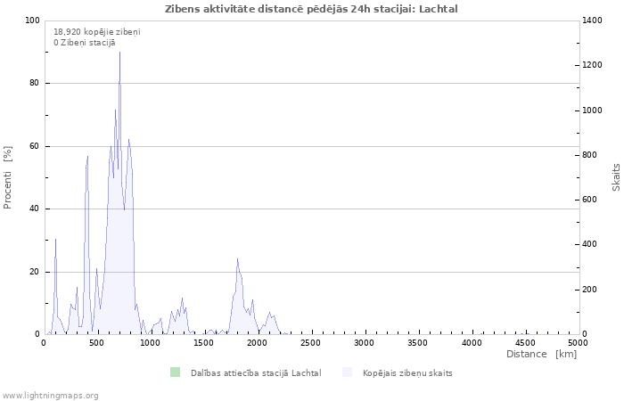 Grafiki: Zibens aktivitāte distancē