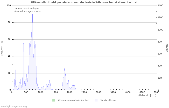 Grafieken: Bliksemdichtheid per afstand