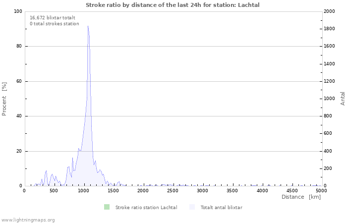 Grafer: Stroke ratio by distance