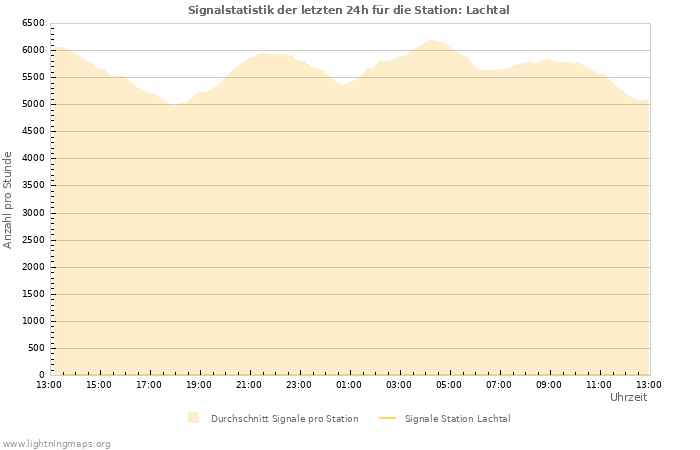 Diagramme: Signalstatistik