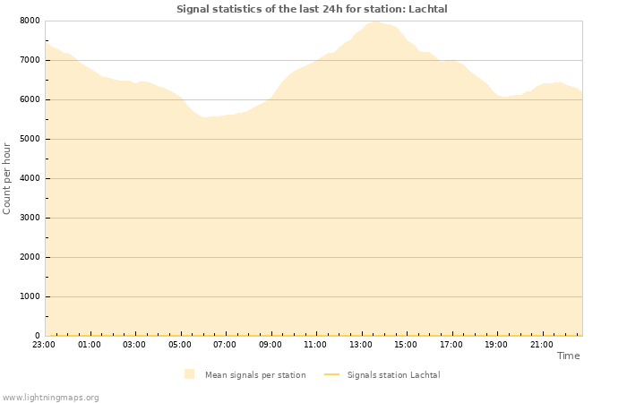 Graphs: Signal statistics