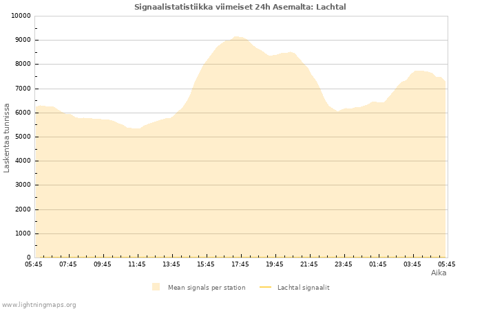 Graafit: Signaalistatistiikka