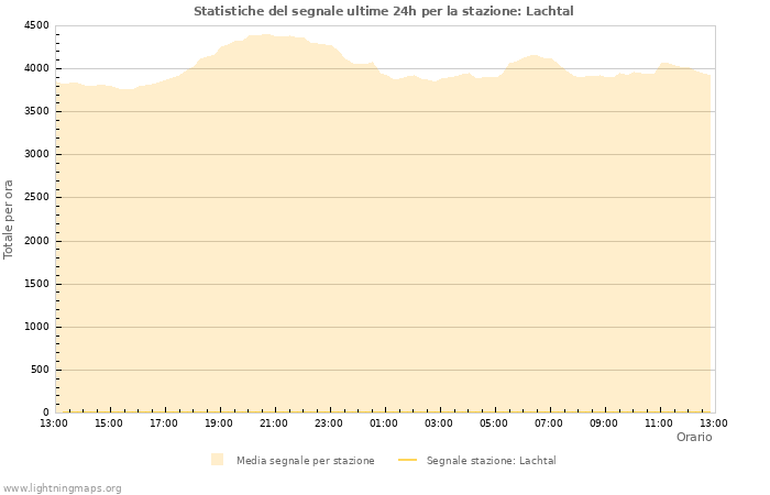Grafico: Statistiche del segnale
