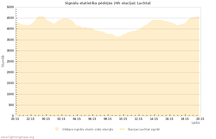 Grafiki: Signālu statistika