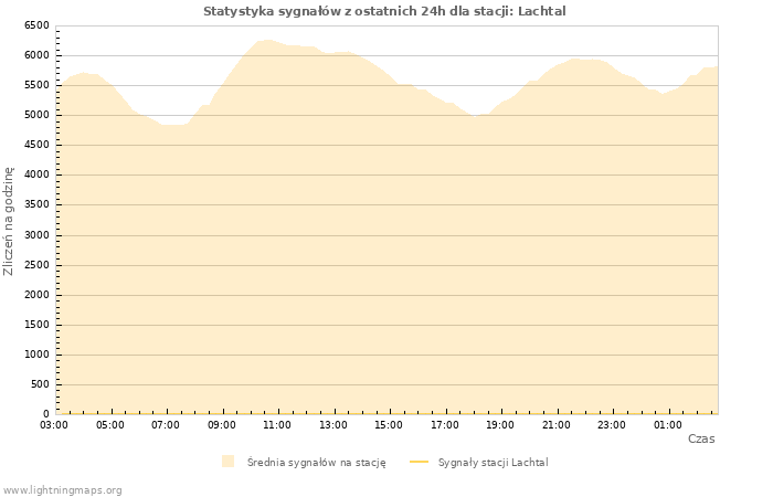 Wykresy: Statystyka sygnałów
