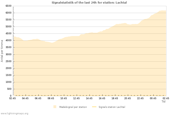 Grafer: Signalstatistik