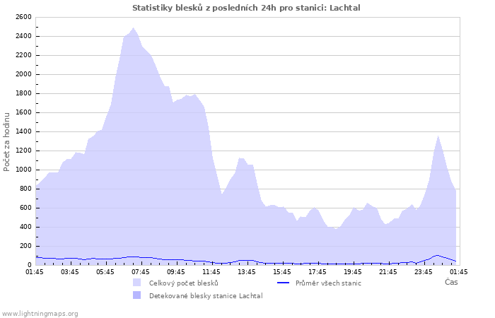 Grafy: Statistiky blesků