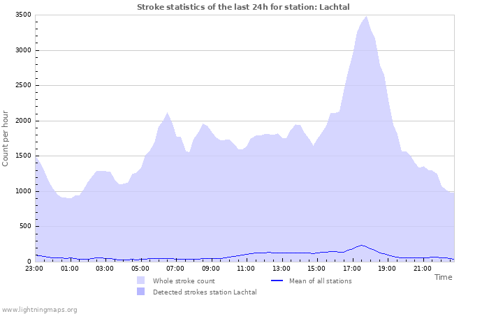 Graphs: Stroke statistics