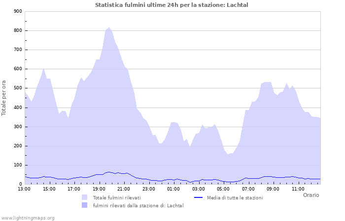 Grafico: Statistica fulmini