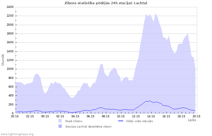Grafiki: Zibens statistika