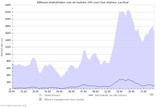 Grafieken: Bliksem statistieken