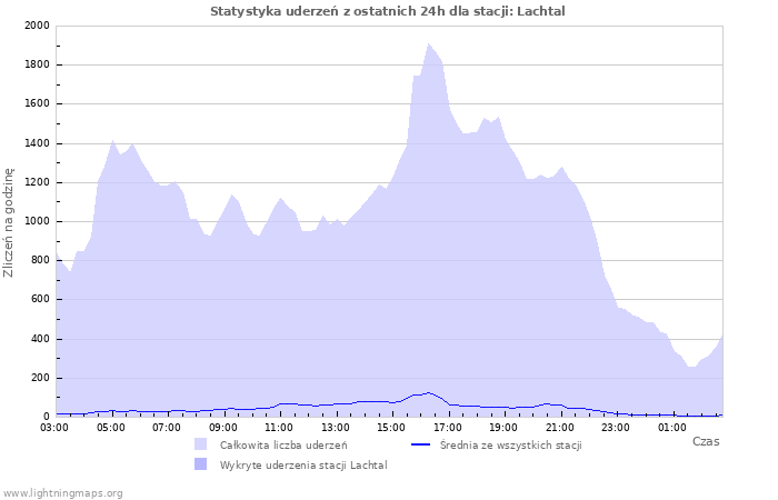 Wykresy: Statystyka uderzeń