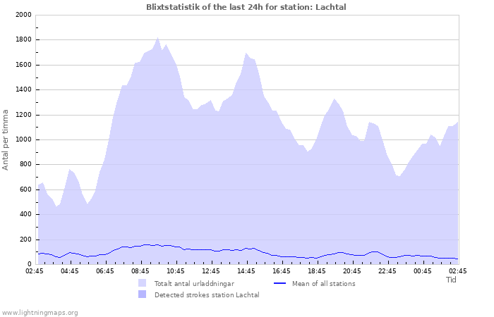 Grafer: Blixtstatistik