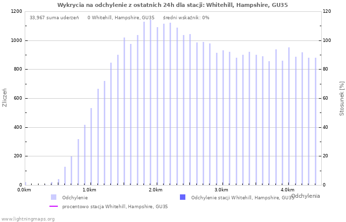 Wykresy: Wykrycia na odchylenie