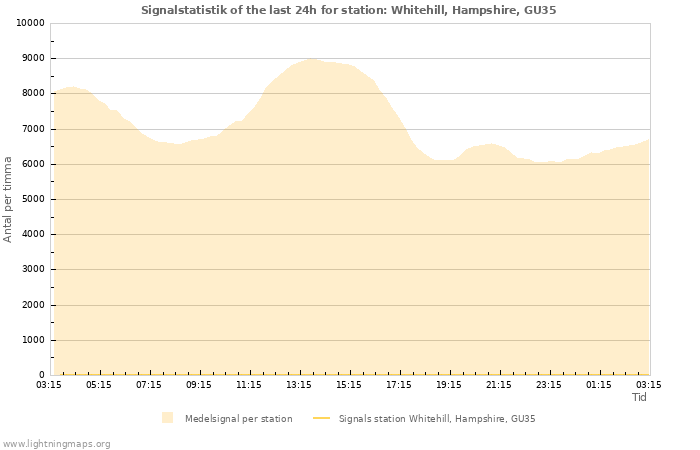 Grafer: Signalstatistik