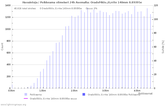 Graafit: Havaintoja / Poikkeama