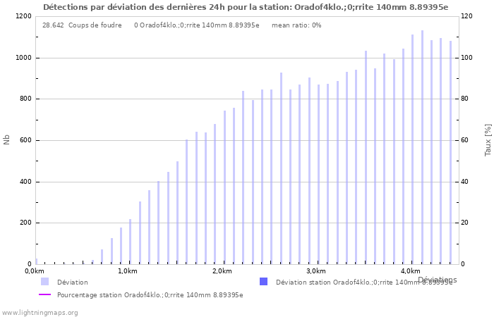 Graphes: Détections par déviation