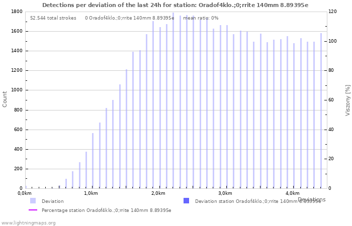 Grafikonok: Detections per deviation