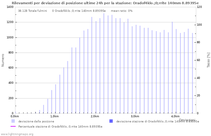 Grafico: Rilevamenti per deviazione di posizione