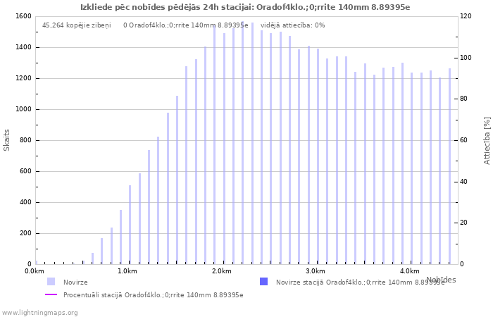 Grafiki: Izkliede pēc nobīdes