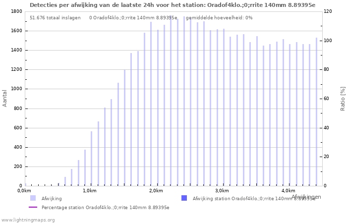 Grafieken: Detecties per afwijking