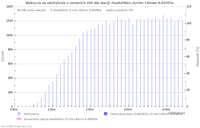 Wykresy: Wykrycia na odchylenie