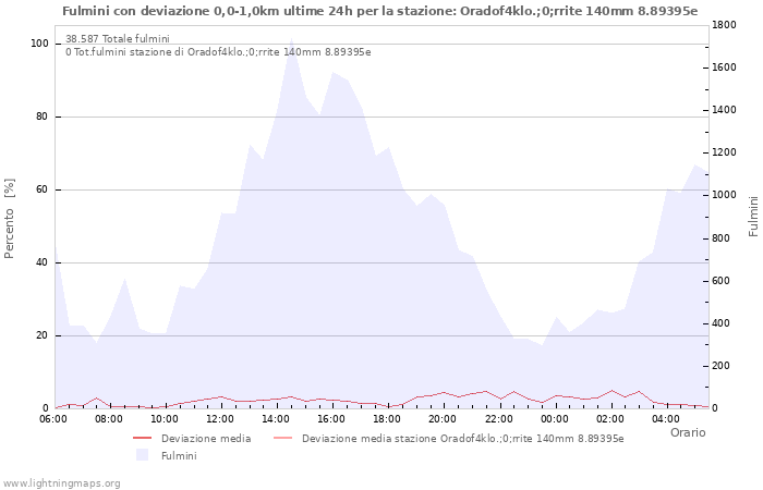 Grafico