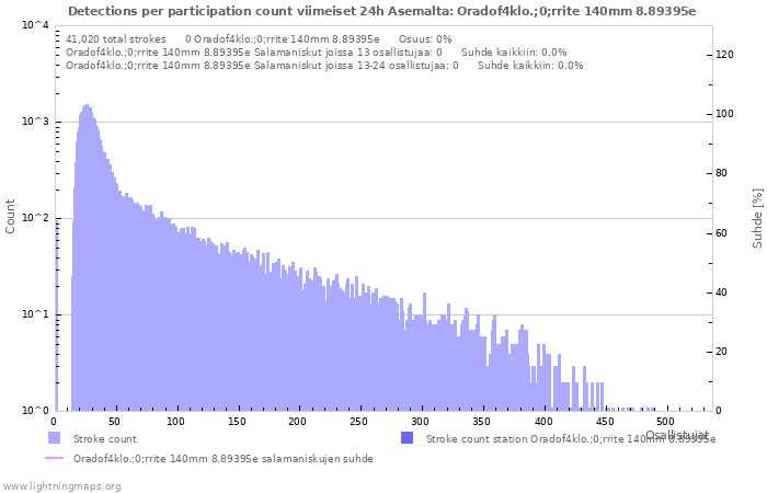 Graafit: Detections per participation count