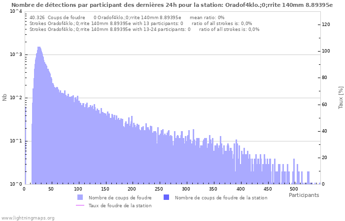 Graphes: Nombre de détections par participant