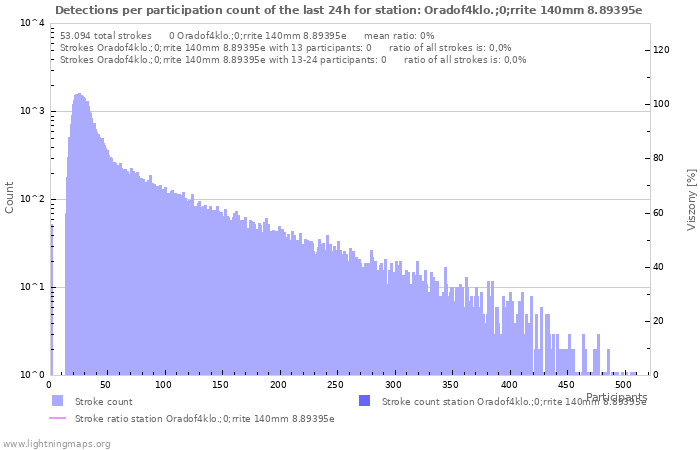 Grafikonok: Detections per participation count