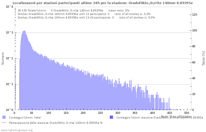 Grafico: Localizzazoni per stazioni partecipanti