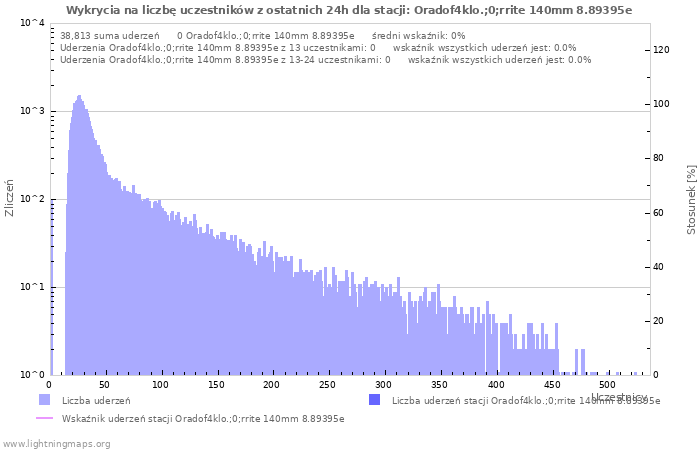 Wykresy: Wykrycia na liczbę uczestników