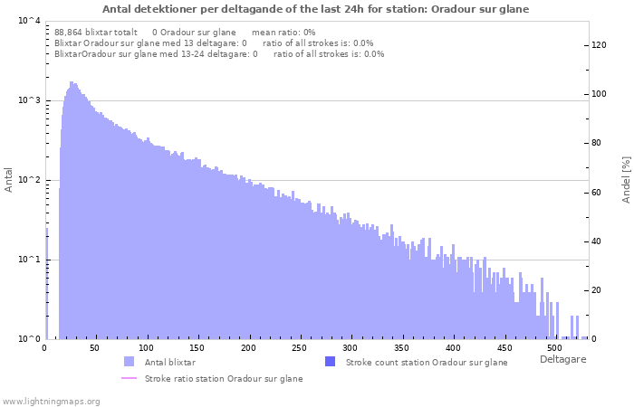 Grafer: Antal detektioner per deltagande
