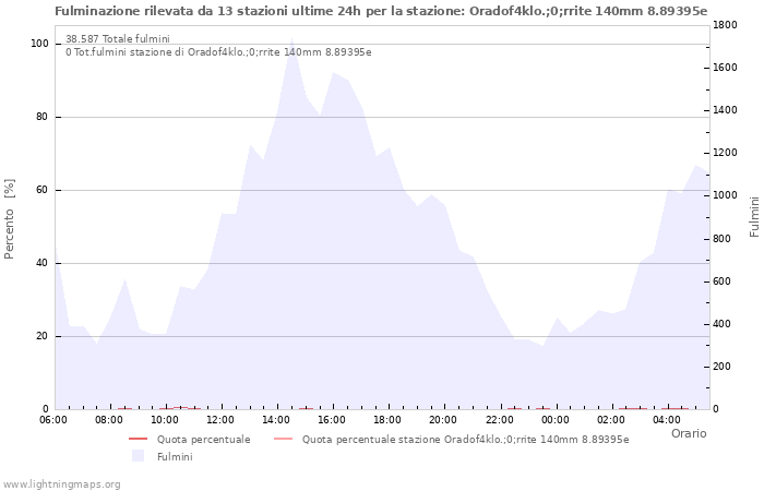 Grafico