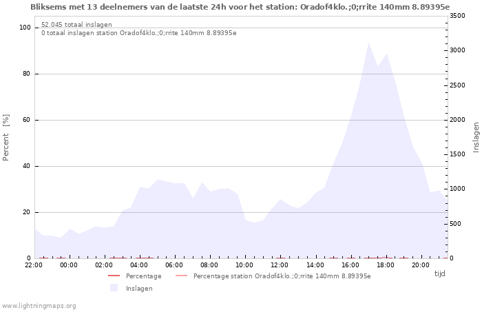 Grafieken
