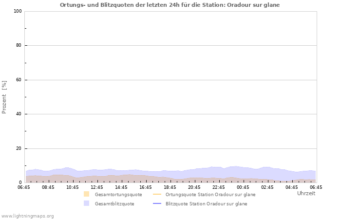 Diagramme: Ortungs- und Blitzquoten
