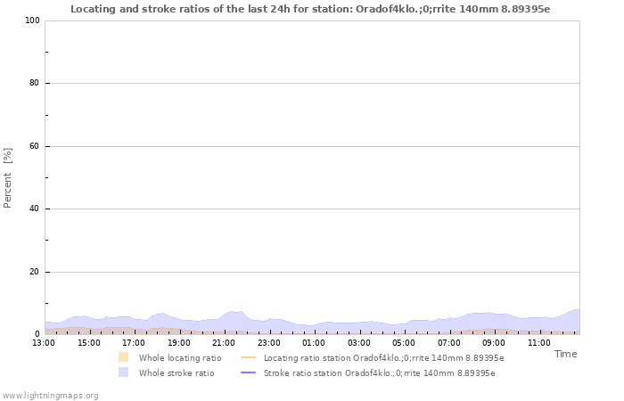 Graphs: Locating and stroke ratios