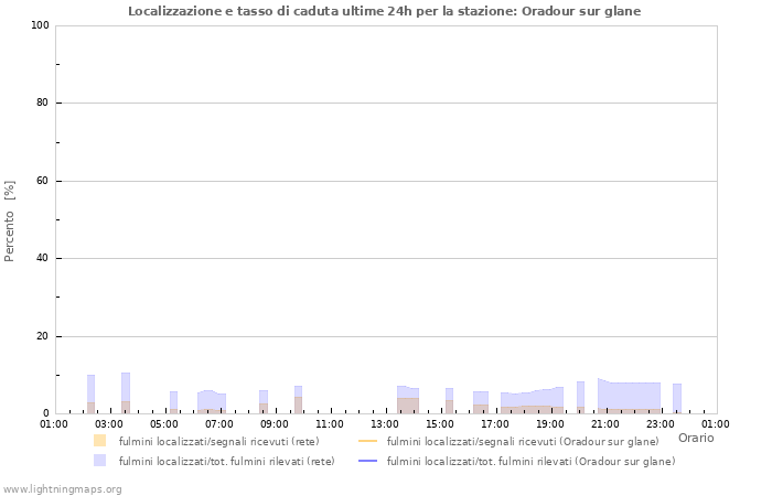 Grafico: Localizzazione e tasso di caduta