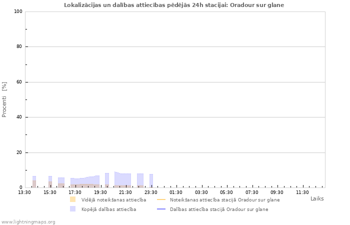 Grafiki: Lokalizācijas un dalības attiecības